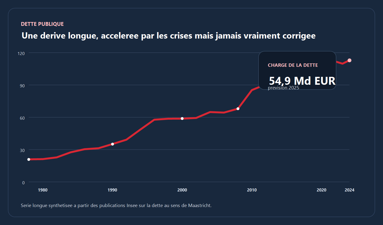 Courbe de la dette publique française sur longue période