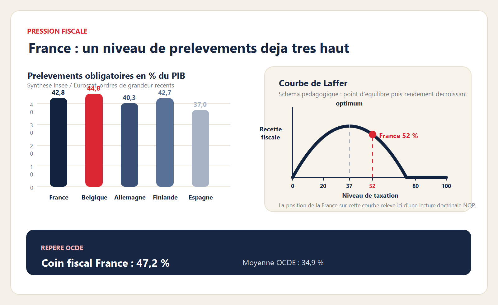 Graphique comparatif de la pression fiscale française et schéma de la courbe de Laffer