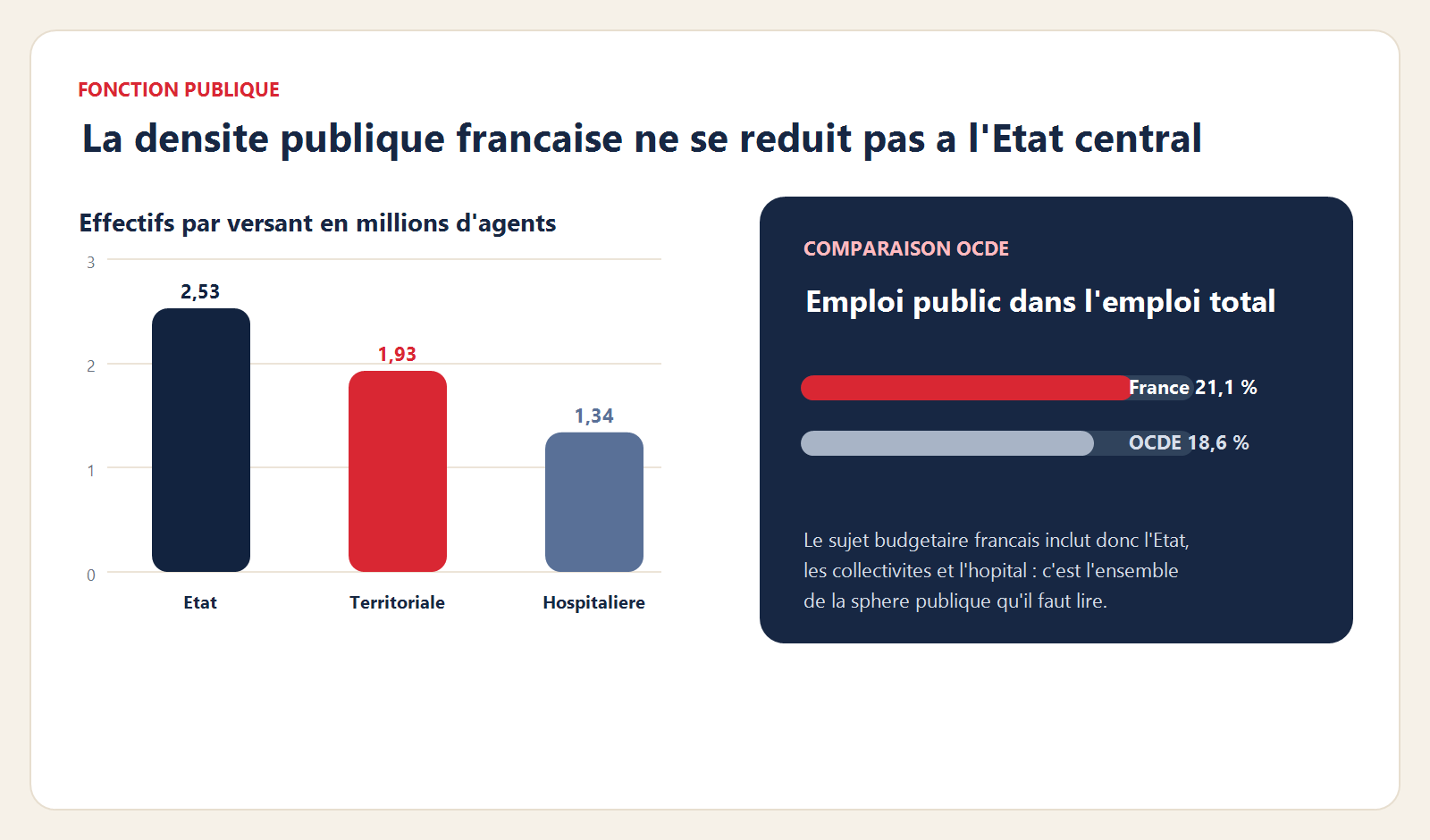 Graphique sur les effectifs de la fonction publique et la densité administrative française