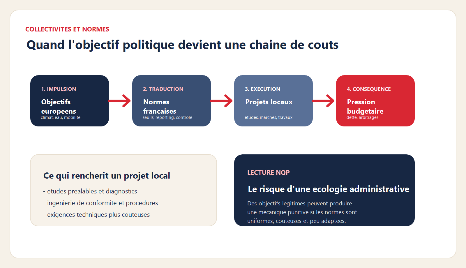 Schéma de l'impact des normes et du Green Deal sur les budgets locaux